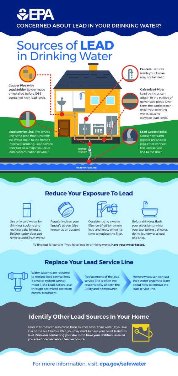 EPA Sources of Lead Infographic