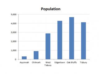 Financial Overview - Island Town Populations