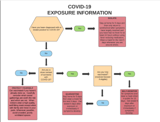 COVID Exposure Guidelines